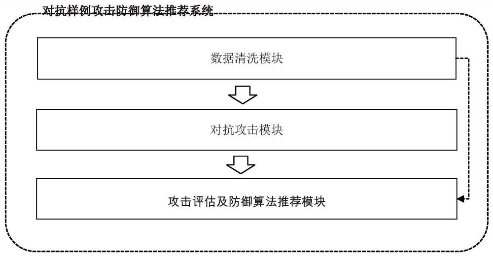 Intelligent Defense Algorithm Recommendation Method and System Based on Multiple Adversarial Example Attacks