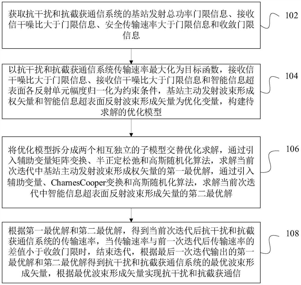 Wave beam domain anti-interference and anti-interception communication method based on information metasurface