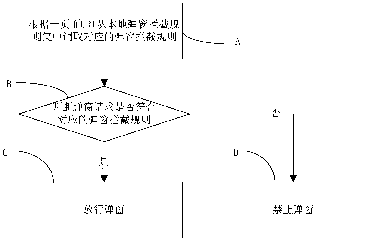 Pop-up advertisement blocking method and system based on browser and related browser