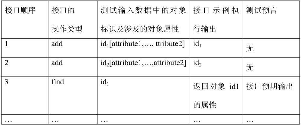 An automated testing method for distributed big data services