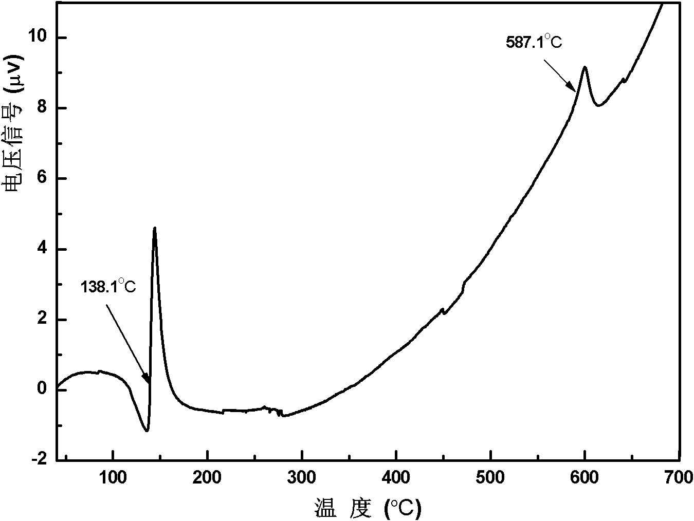 Soldering paste of Sn-Bi-Cu self-packed composite powder and preparation method thereof