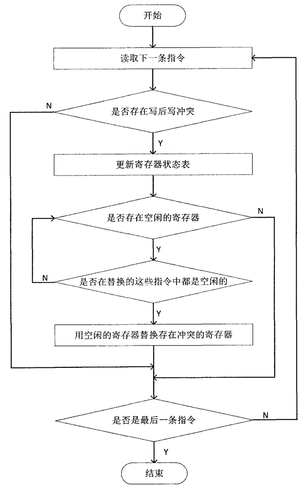 A Design Method of Assembler Based on VLW Specific Instruction Set Processor