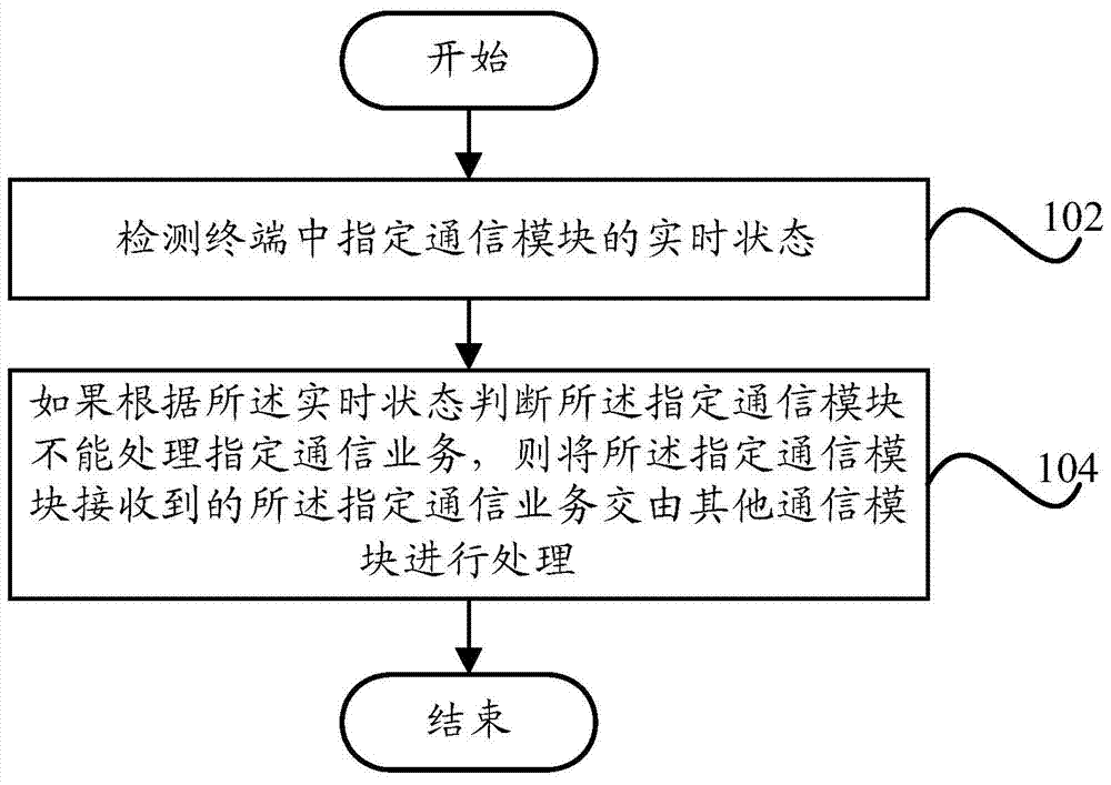 Communication service processing method and terminal