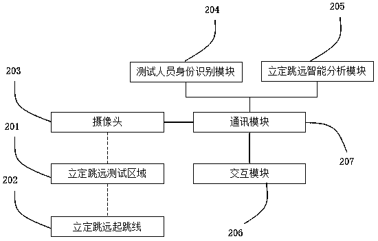 Standing long jump test method and device