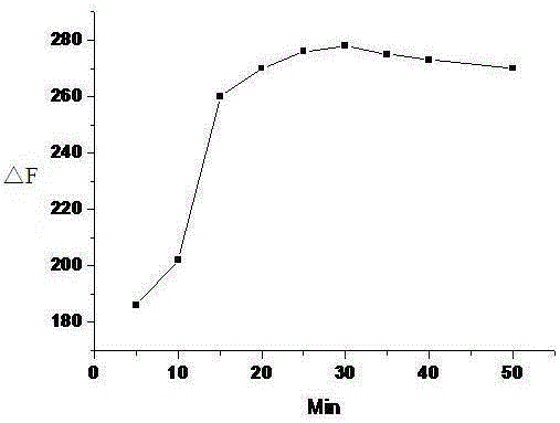 Method for detecting copper ions with 1,4-dyhydroxy-9,10-anthraquinone salicylic hydrazide compound as fluorescence probe