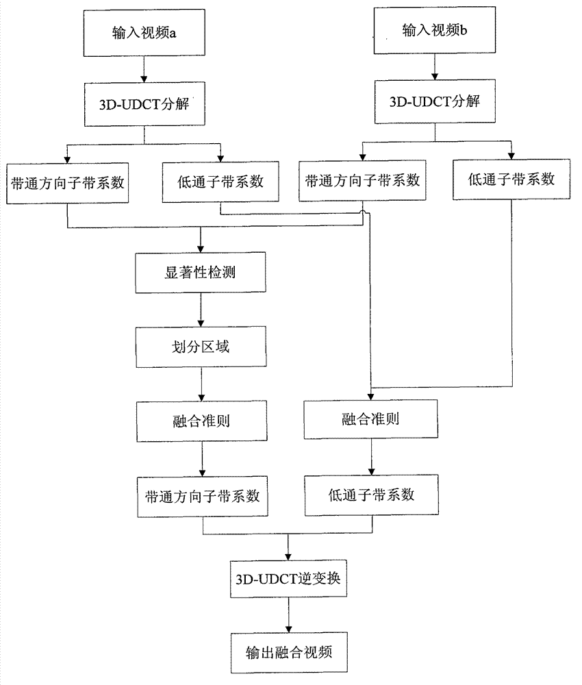 Multi-sensor video fusion method based on space-time conspicuousness detection