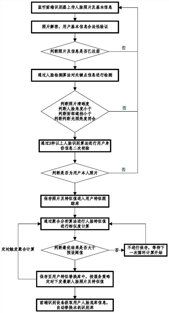 Face feature aggregation analysis self-learning method and system based on multiple algorithms