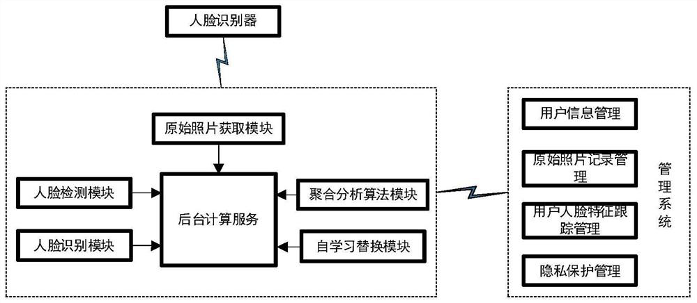 Face feature aggregation analysis self-learning method and system based on multiple algorithms