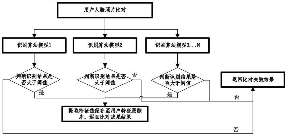 Face feature aggregation analysis self-learning method and system based on multiple algorithms