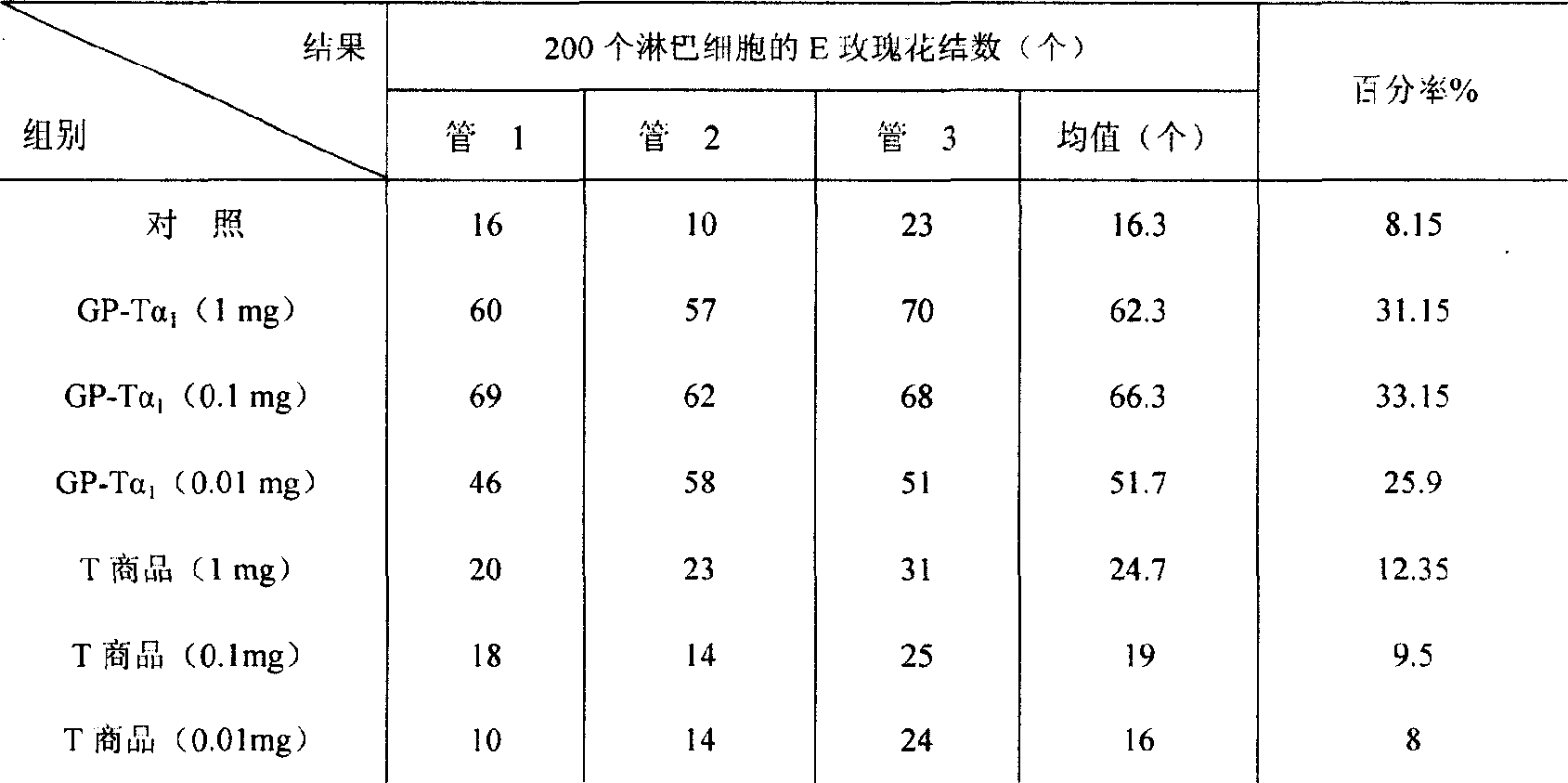 GP thymosin alpha 1 and preparation method