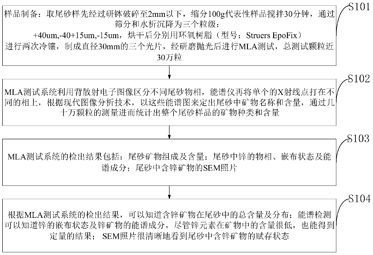 A method for analyzing the distribution characteristics of zinc in gold-copper mine tailings