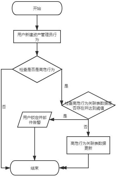 In-event safety auditing method based on user behavior analysis