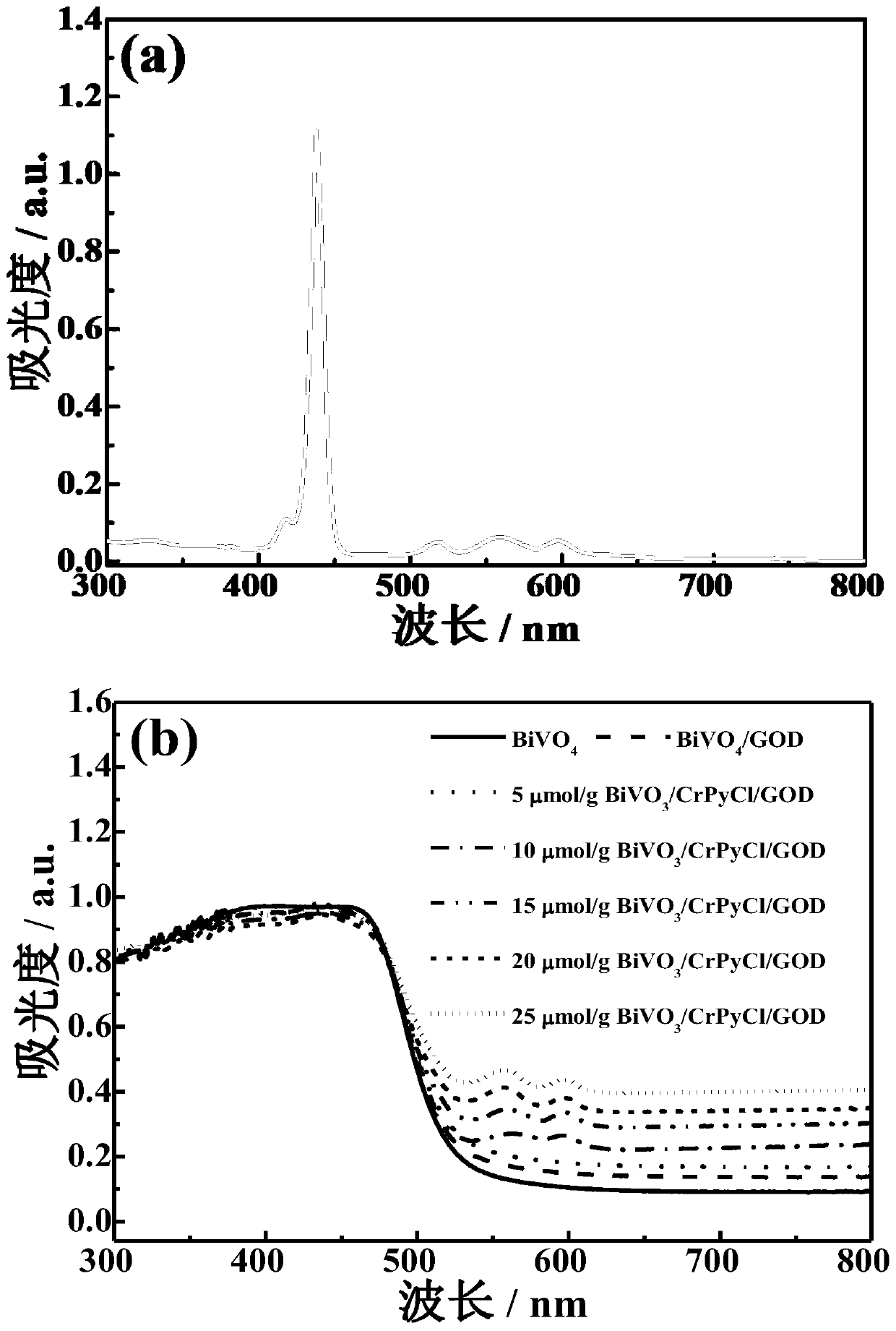 Bismuth vanadate/chromium porphyrin/graphene quantum dot two-dimensional composite Z-type photocatalytic material, preparation method and application