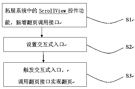 Electronic equipment and Android platform inter-app page turning method