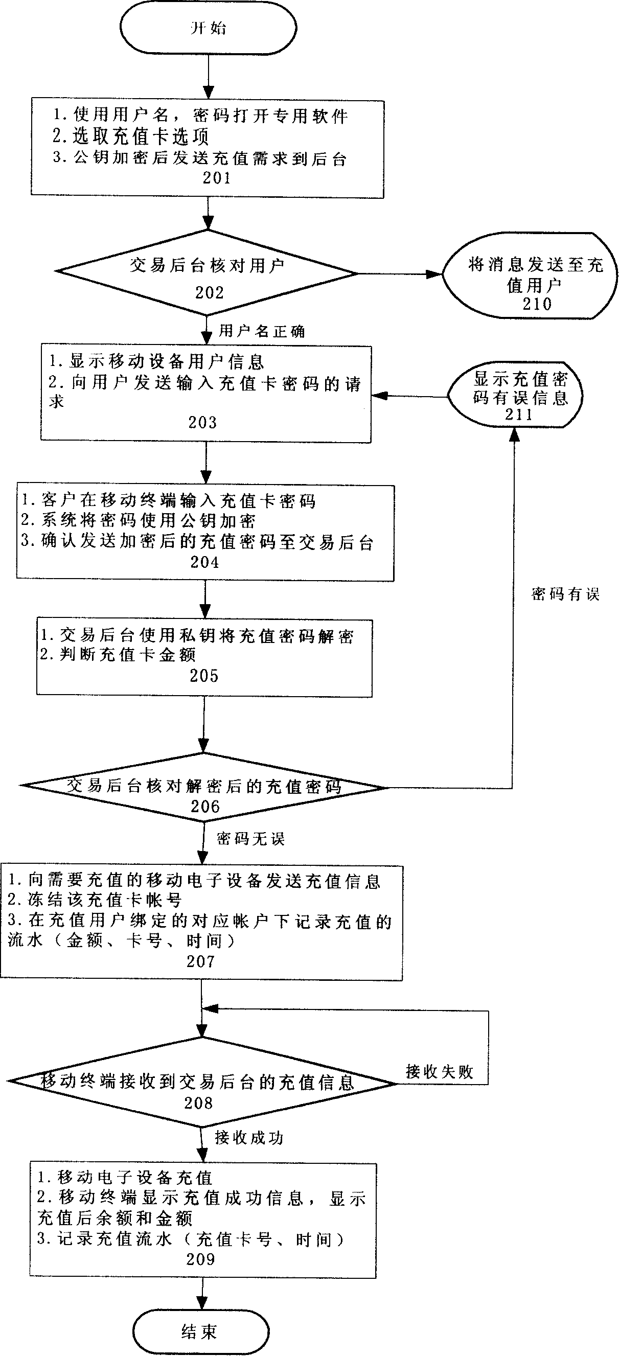 Charging method for mobile electronic payment system