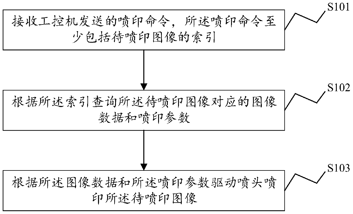 A printing method, system and related device of a character jet printing machine