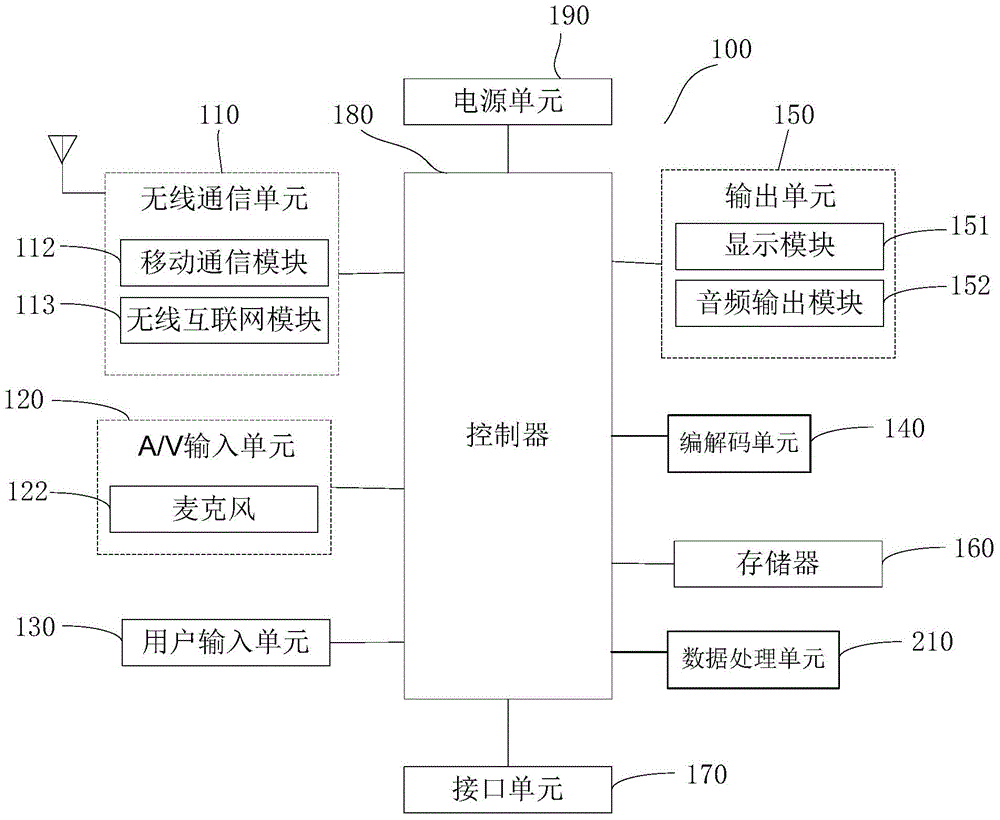 Mobile terminal and communication method thereof