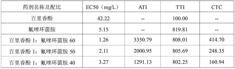 A kind of pesticide composition for preventing and treating pineapple black rot