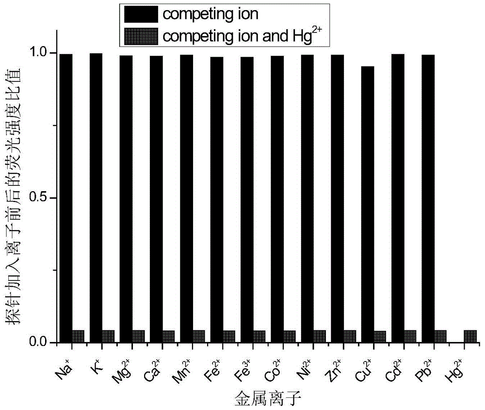 a polystyrene hg  <sup>2+</sup> Fluorescence recognition material and preparation method thereof