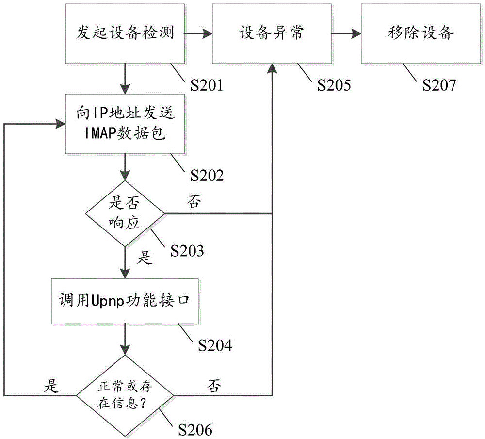 Universal Plug and Play (Upnp) equipment recognition method and device