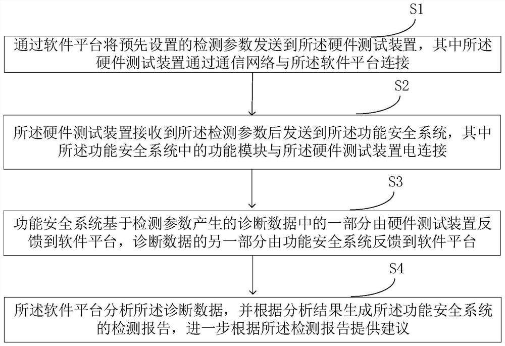 Function safety system detection method and system, electronic equipment and storage medium