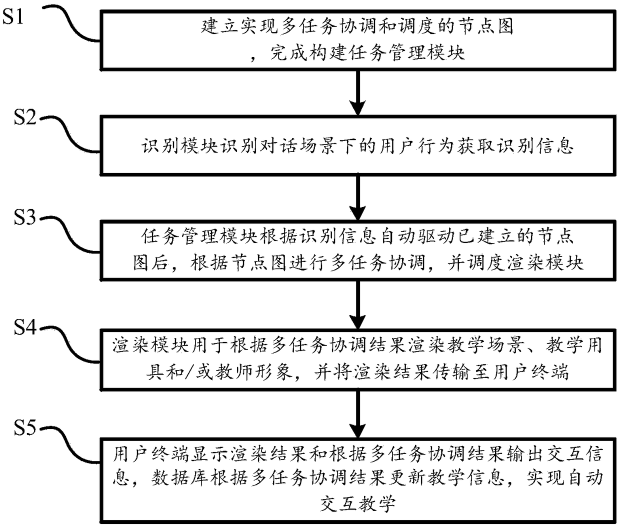 Automatic interactive intelligent education system and method