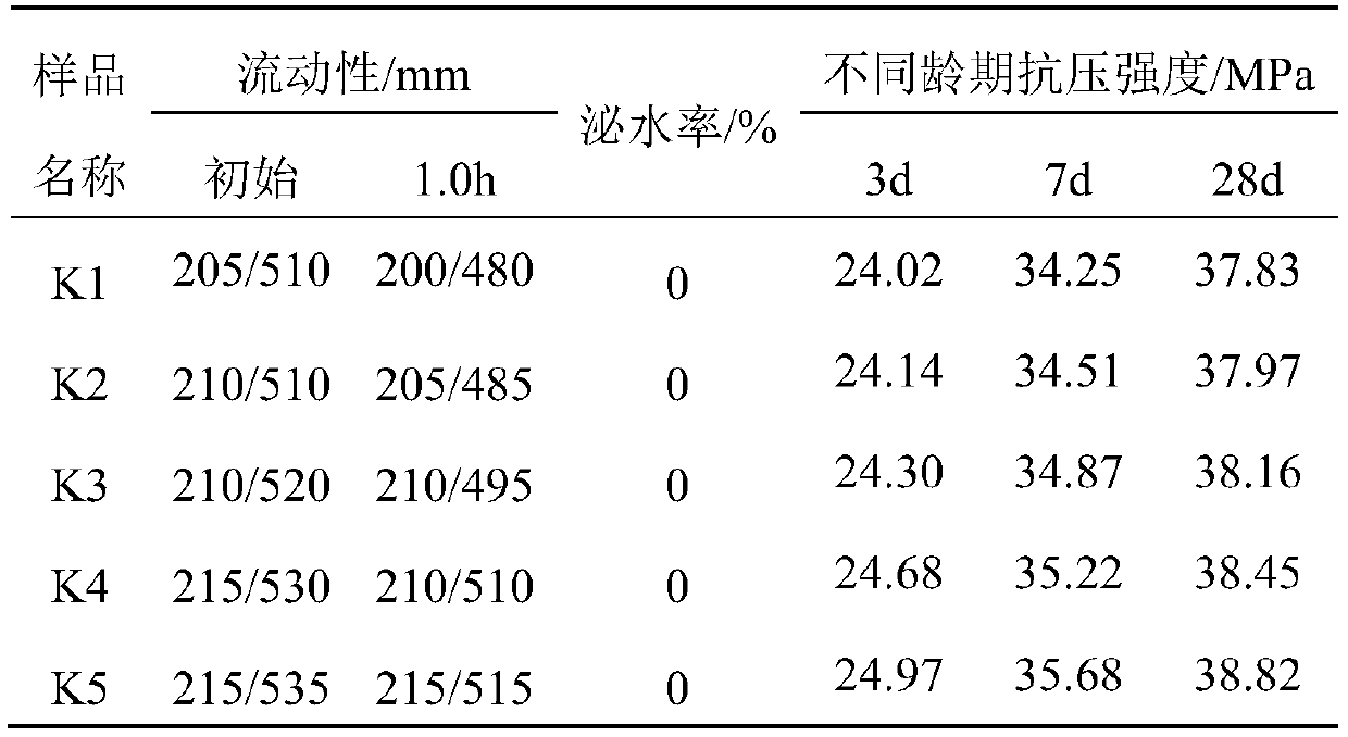 Chitosan oligosaccharide graft modified polycarboxylic acid water reducing agent and preparation method of water reducing agent