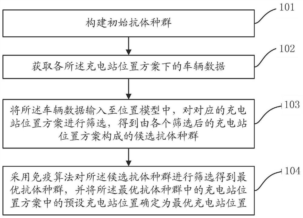 Charging station position screening method and system