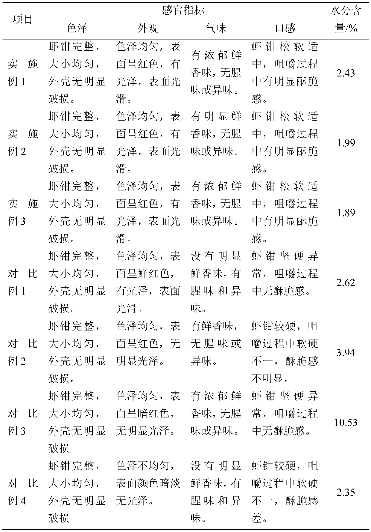 Leisure crayfish claw product and preparation method thereof