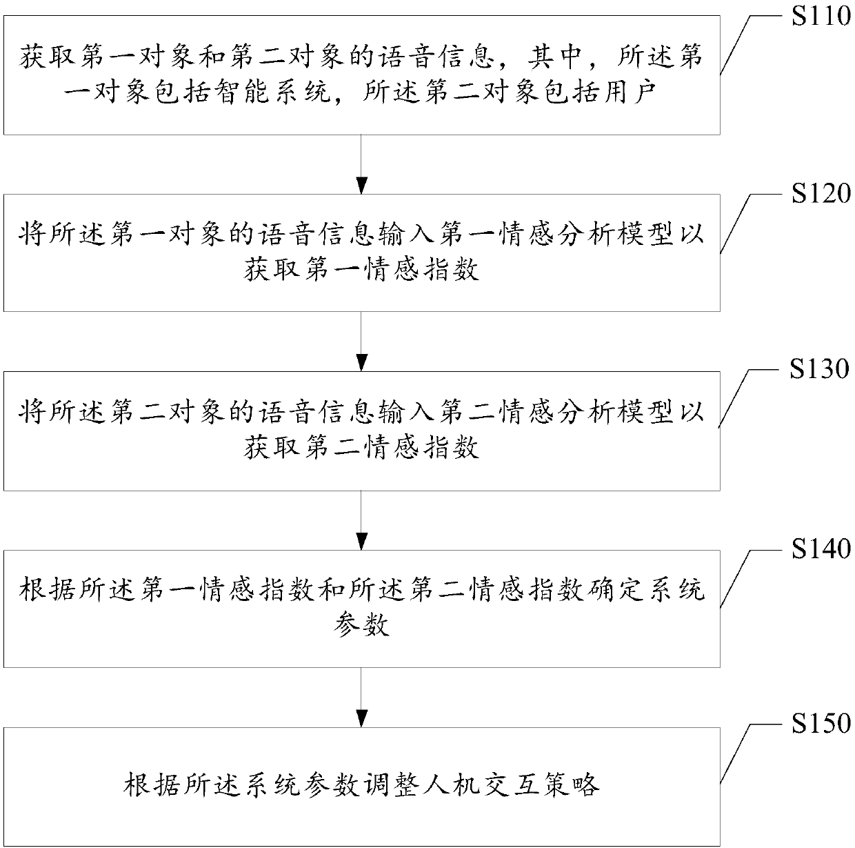 Method and device for man-machine interaction, electronic equipment and storage medium