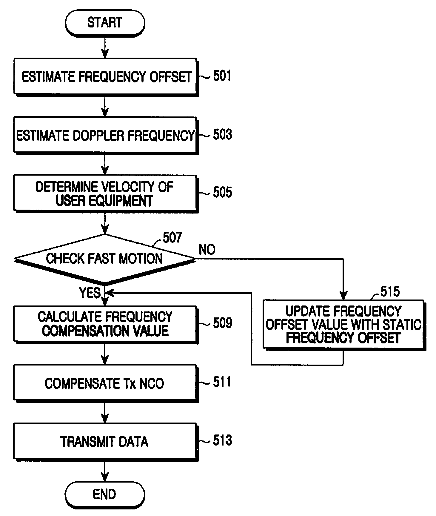 Apparatus and method for controlling frequency in mobile communication system
