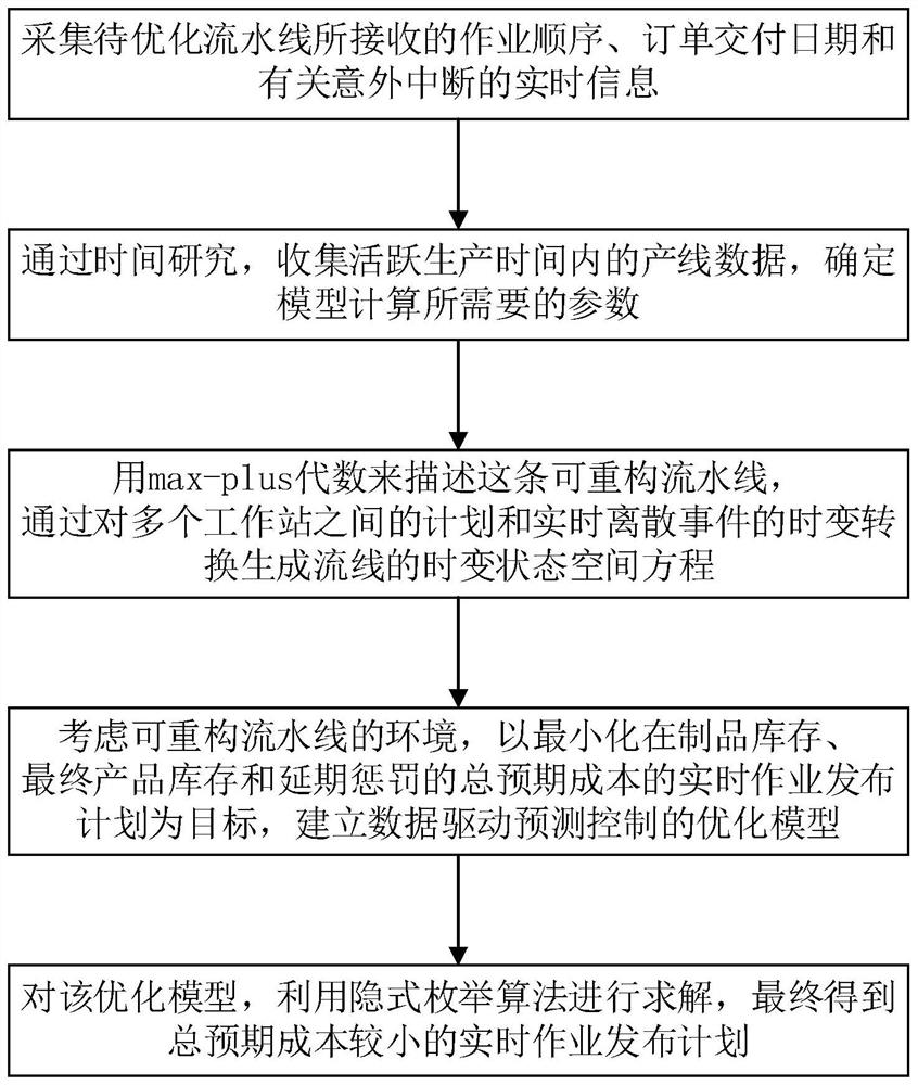 Method for optimizing real-time production advance period of reconfigurable system based on model predictive control