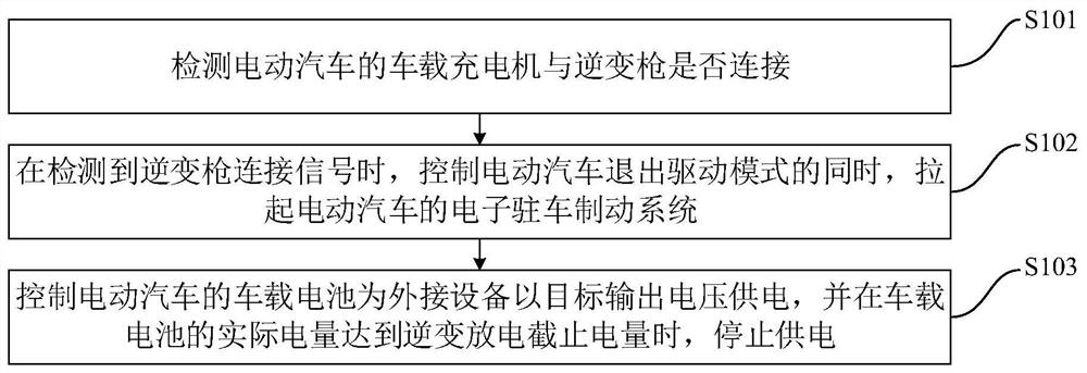 Inverter output control method and device of electric automobile and electric automobile