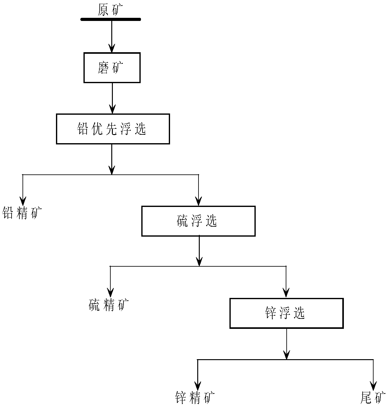 flotation-method-with-lead-sulfur-zinc-sequential-priority-eureka