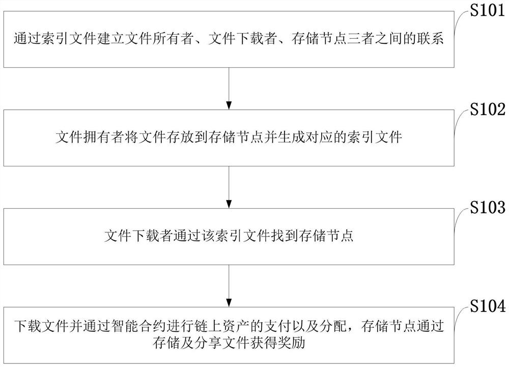 Blockchain-based distributed file indexing system and method, cloud storage server