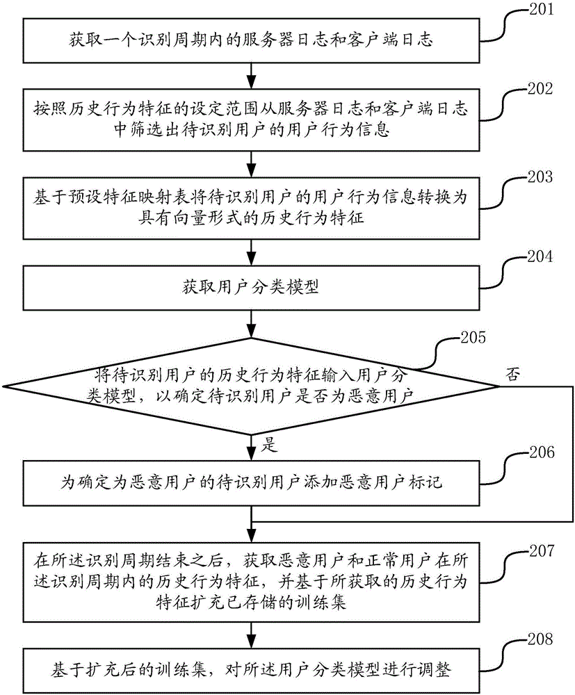 Method and device for recognizing malicious users