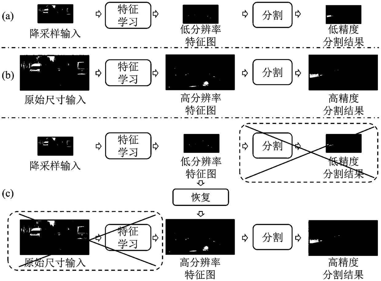 Scene segmentation method and system based on feature image restoration