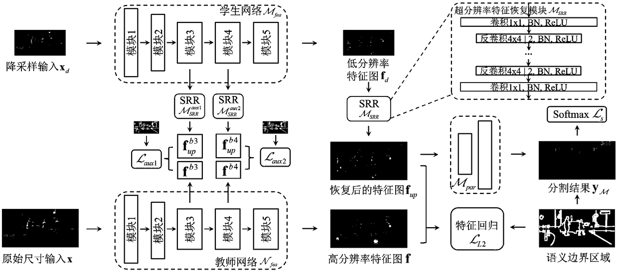 Scene segmentation method and system based on feature image restoration