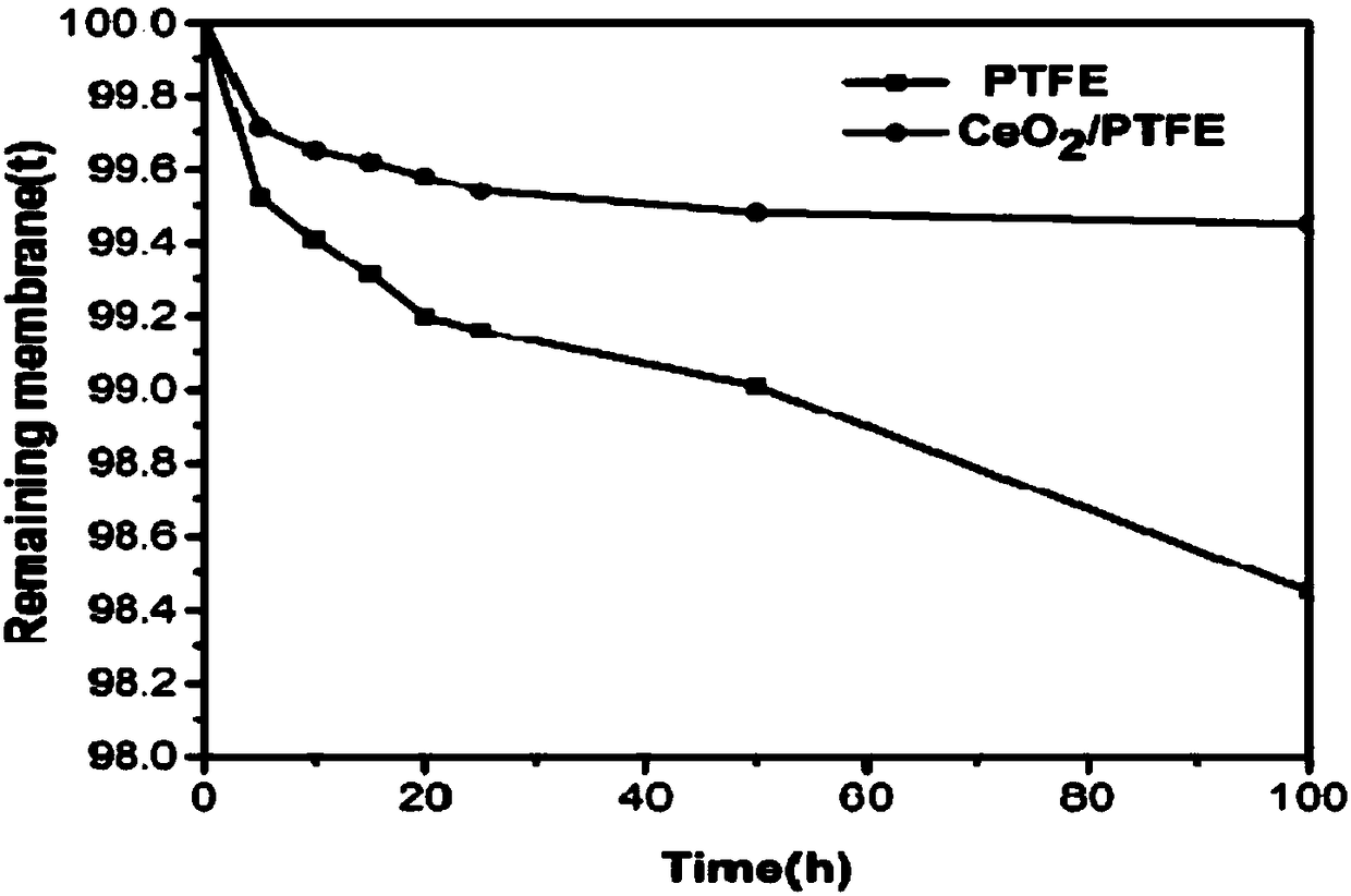 A kind of method that magnetron sputtering prepares ceo2/ptfe/nafion composite film