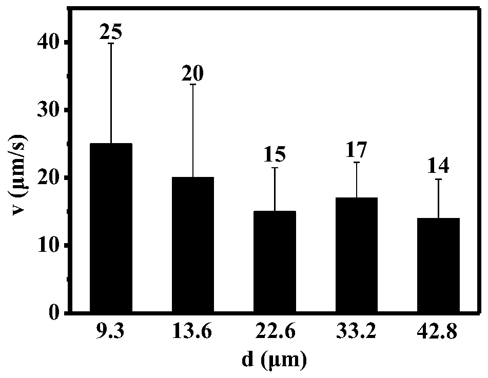 Particle size grading method of micro-nano-scale emulsion droplets and solid particles