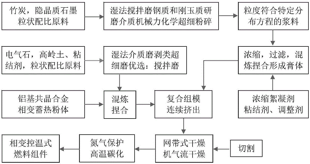 Phase-change temperature control type fuel assembly for non-combustion type low temperature cigarette and preparing method thereof