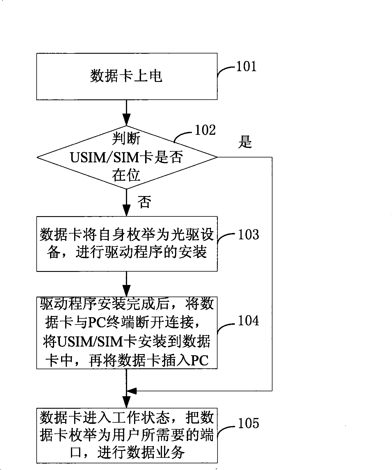 Starting method and apparatus for data card