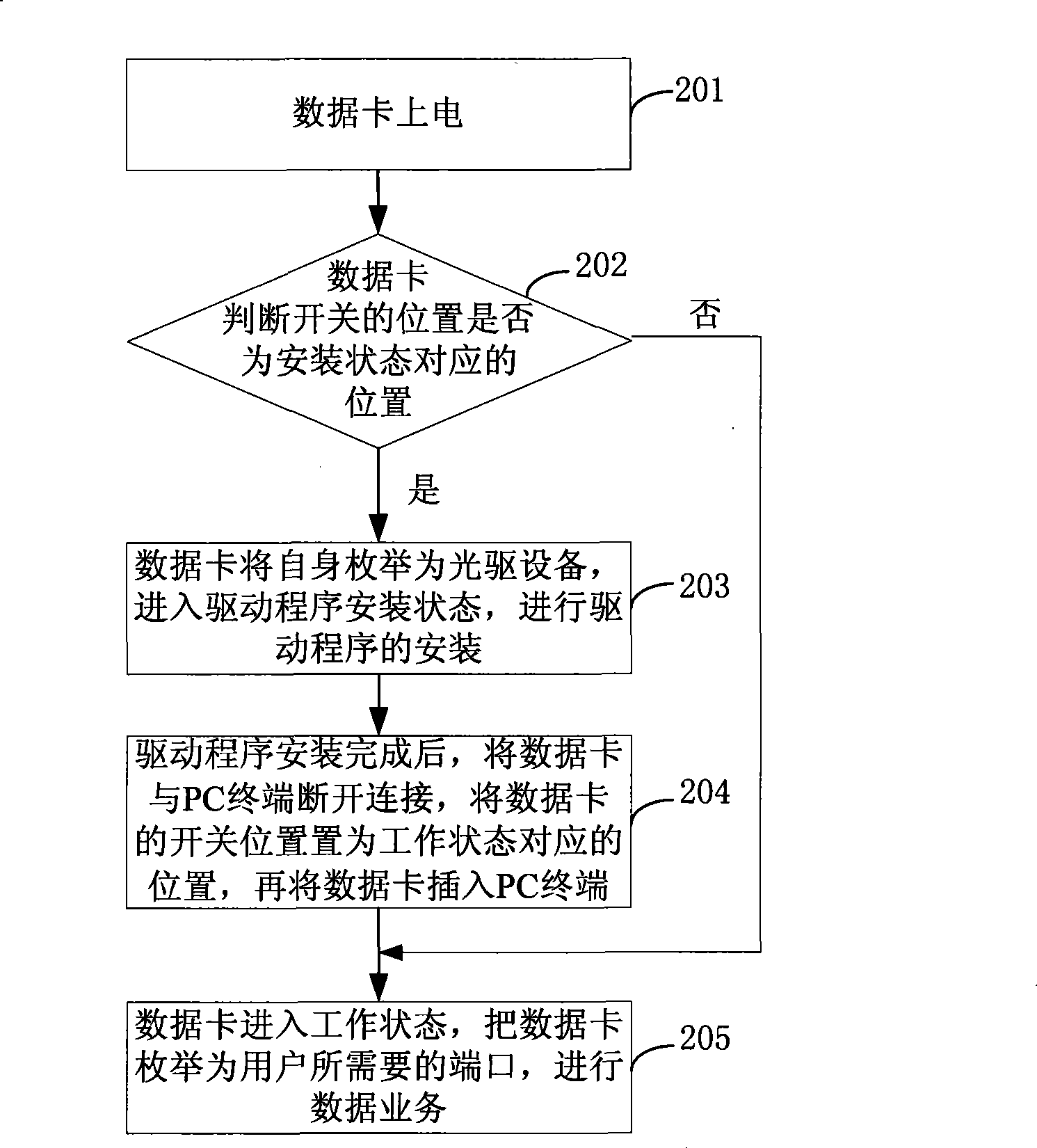 Starting method and apparatus for data card