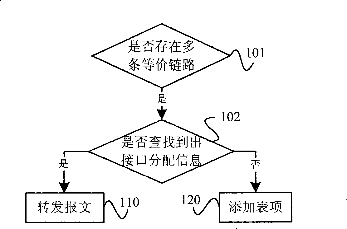 Load equalizing method and route server