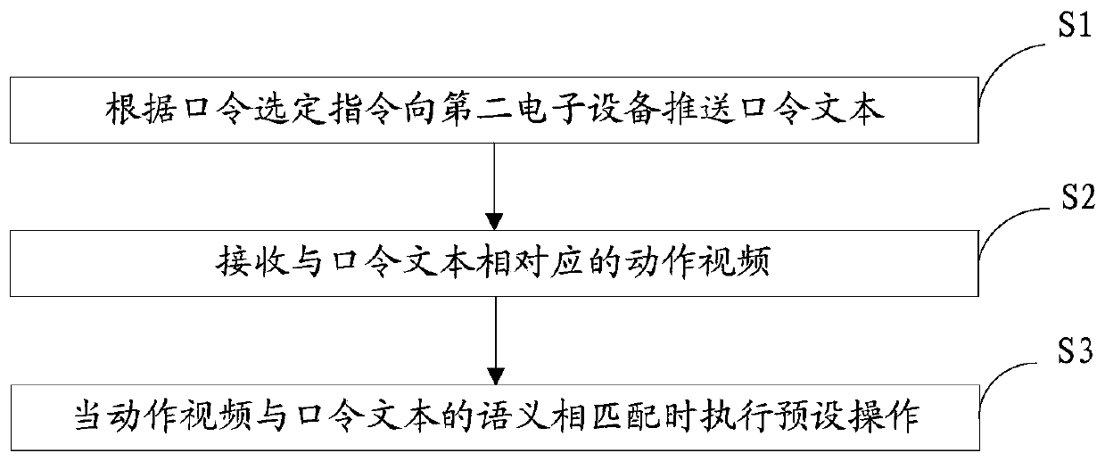 Information interaction method, device, electronic device and storage medium