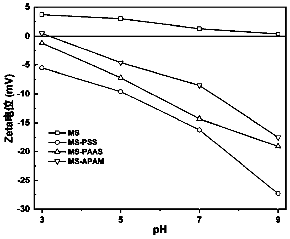 Surface negatively-charged functional melamine sponge as well as preparation method and application thereof