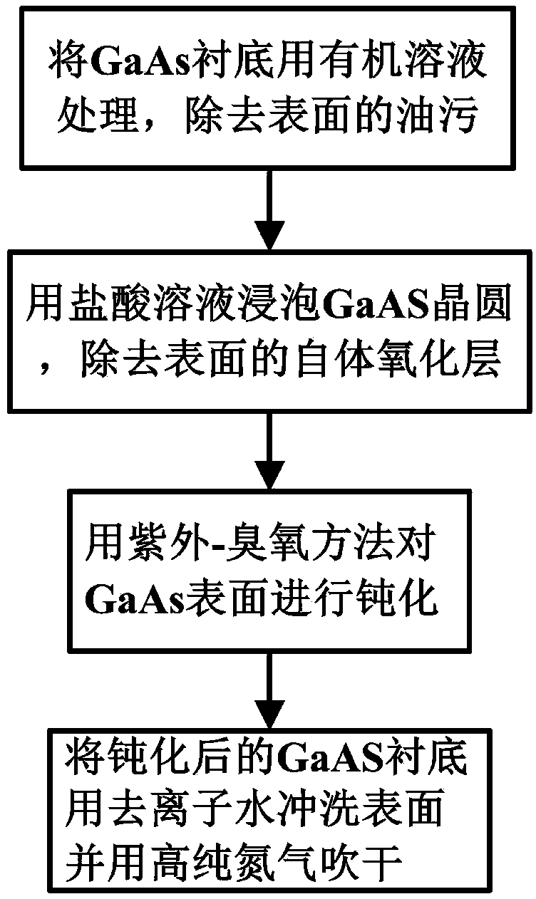 Method for cleaning passivated GaAs wafer surface