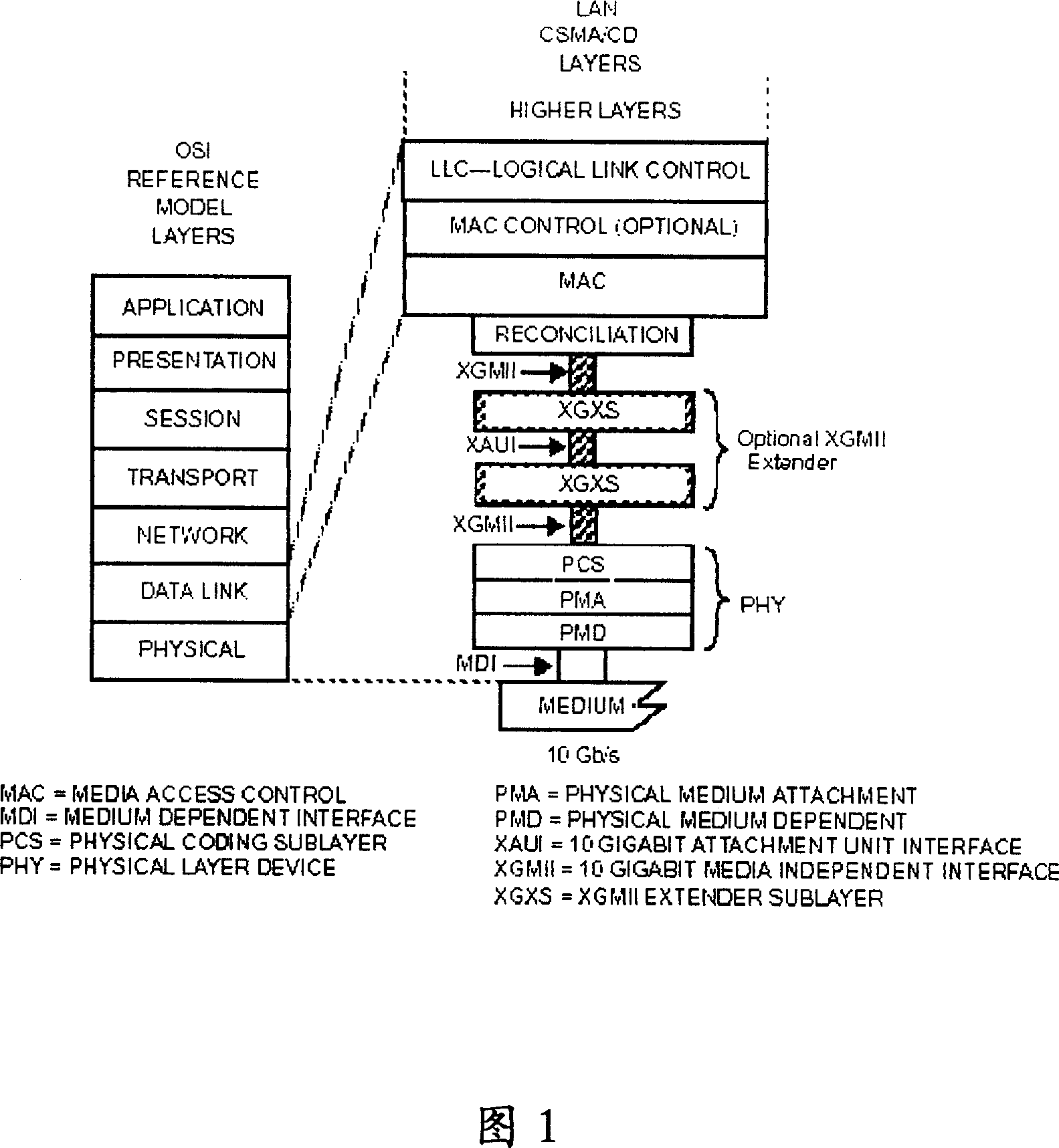 An apparatus for implementing disaster recovery of 10G Ethernet port