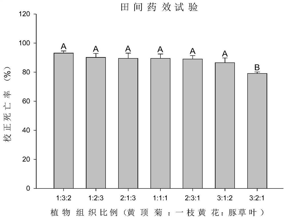 A kind of broad-spectrum botanical insecticide and preparation method thereof