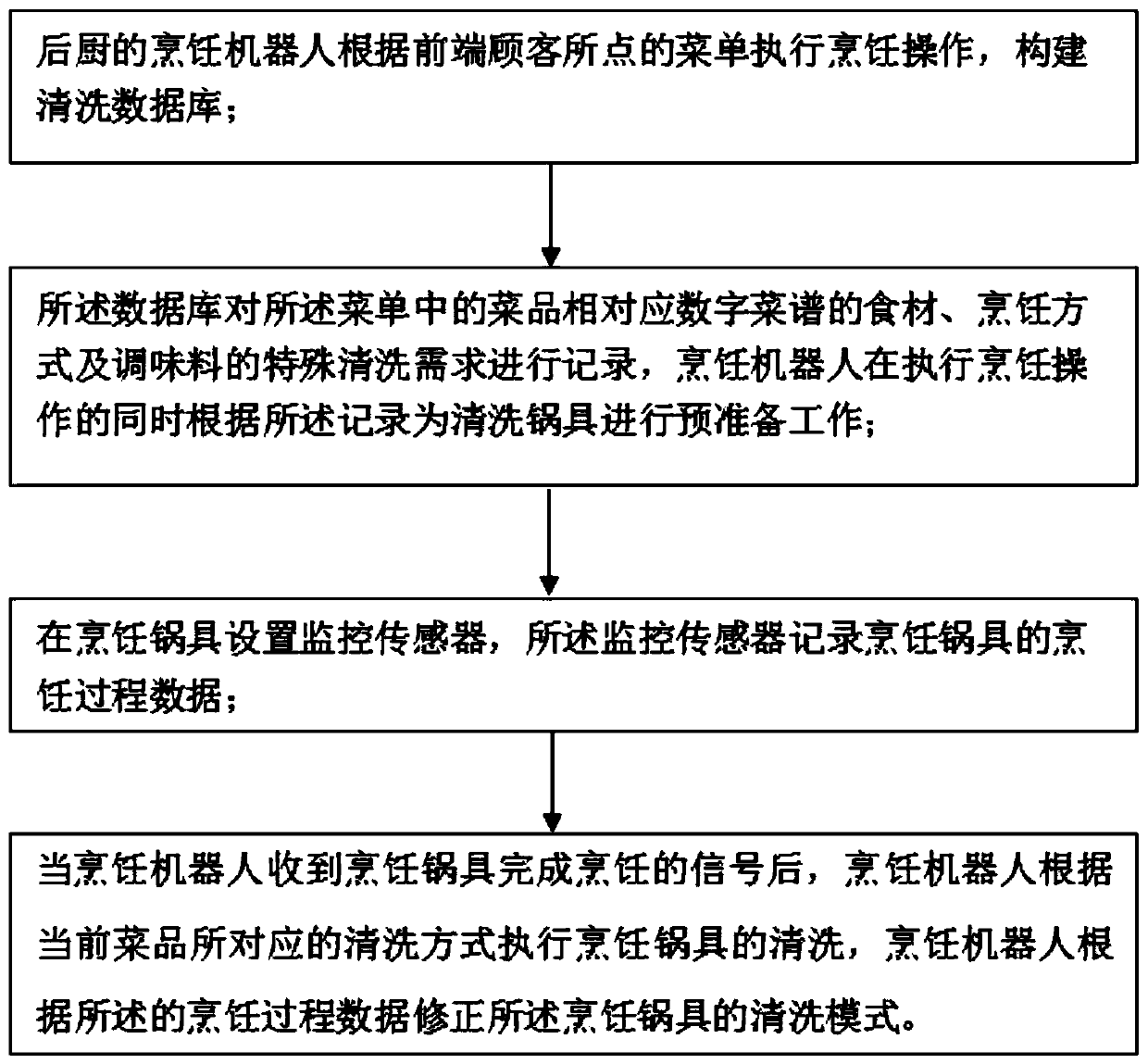 Method and device for cleaning pots based on intelligent kitchen and storage medium